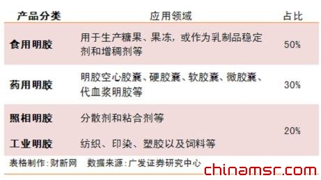 “毒膠囊”兩大成因：價格差別與供求不足